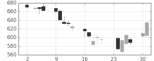 三菱電の日足チャート(2009年11月)