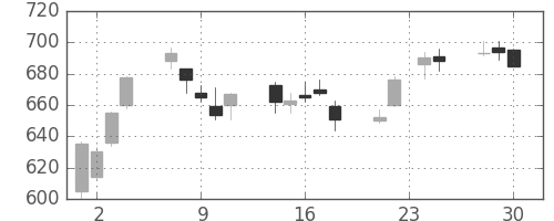 三菱電の日足チャート(2009年12月)