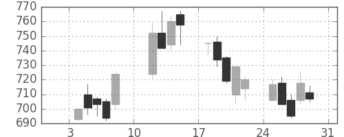 三菱電の日足チャート(2010年1月)