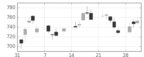 三菱電の日足チャート(2010年2月)