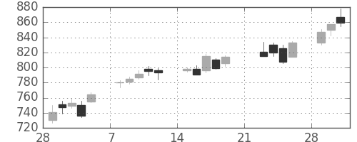 三菱電の日足チャート(2010年3月)