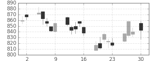 三菱電の日足チャート(2010年4月)