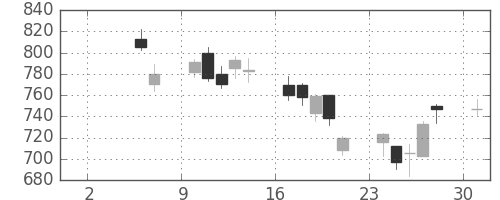 三菱電の日足チャート(2010年5月)
