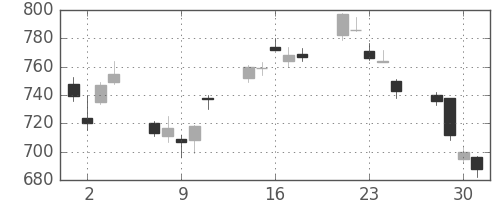 三菱電の日足チャート(2010年6月)