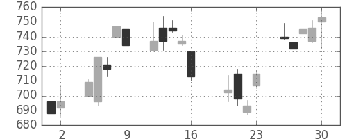 三菱電の日足チャート(2010年7月)