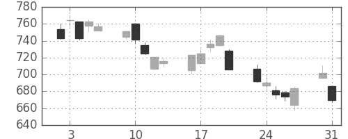 三菱電の日足チャート(2010年8月)