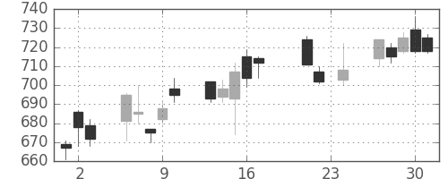 三菱電の日足チャート(2010年9月)