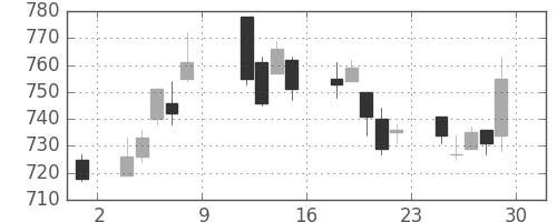 三菱電の日足チャート(2010年10月)