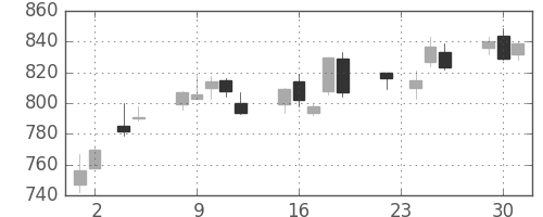 三菱電の日足チャート(2010年11月)