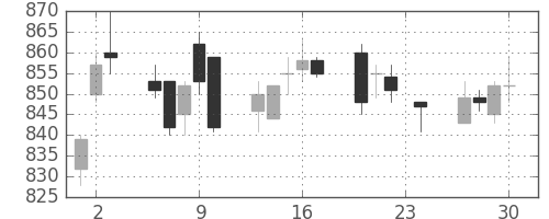 三菱電の日足チャート(2010年12月)