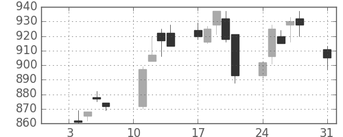 三菱電の日足チャート(2011年1月)
