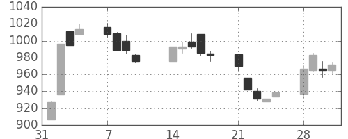 三菱電の日足チャート(2011年2月)
