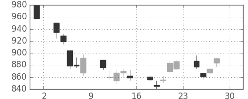 三菱電の日足チャート(2011年4月)
