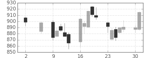 三菱電の日足チャート(2011年5月)