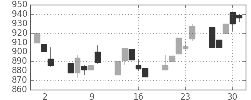 三菱電の日足チャート(2011年6月)