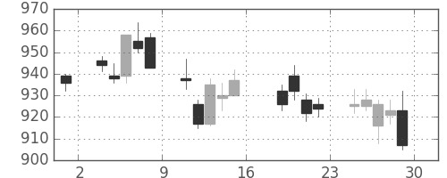 三菱電の日足チャート(2011年7月)
