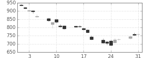三菱電の日足チャート(2011年8月)