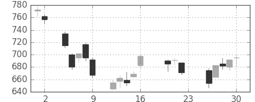 三菱電の日足チャート(2011年9月)