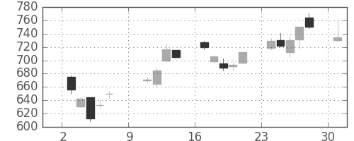 三菱電の日足チャート(2011年10月)