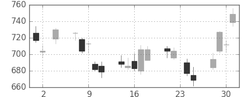 三菱電の日足チャート(2011年11月)