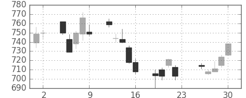 三菱電の日足チャート(2011年12月)