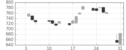 三菱電の日足チャート(2012年1月)