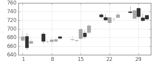 三菱電の日足チャート(2012年2月)