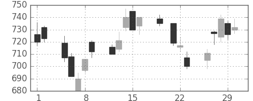 三菱電の日足チャート(2012年3月)