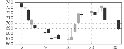 三菱電の日足チャート(2012年4月)
