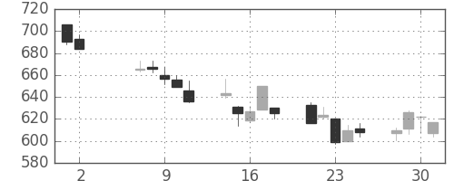 三菱電の日足チャート(2012年5月)