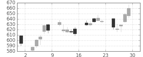 三菱電の日足チャート(2012年6月)