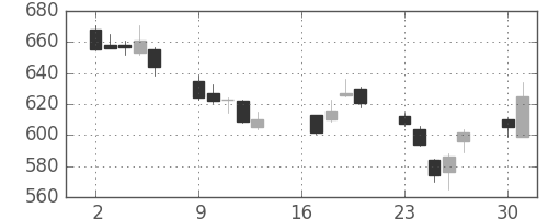 三菱電の日足チャート(2012年7月)
