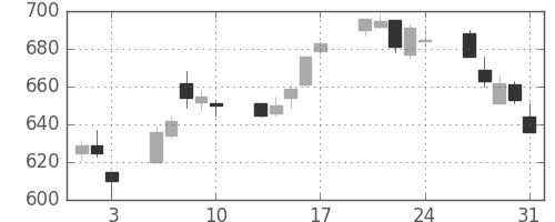 三菱電の日足チャート(2012年8月)