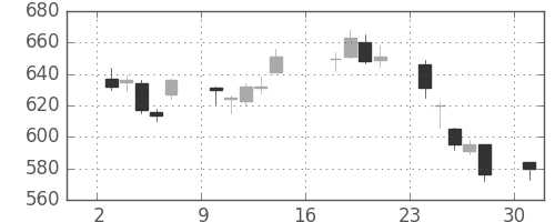三菱電の日足チャート(2012年9月)