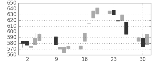 三菱電の日足チャート(2012年10月)