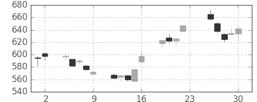 三菱電の日足チャート(2012年11月)