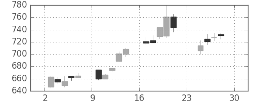 三菱電の日足チャート(2012年12月)