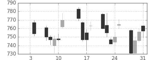 三菱電の日足チャート(2013年1月)