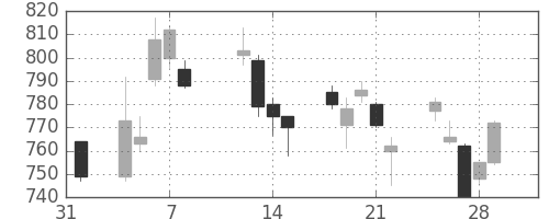 三菱電の日足チャート(2013年2月)
