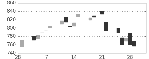 三菱電の日足チャート(2013年3月)