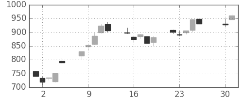三菱電の日足チャート(2013年4月)