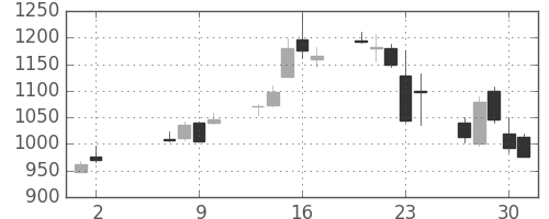 三菱電の日足チャート(2013年5月)