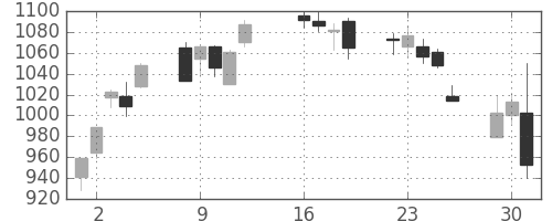 三菱電の日足チャート(2013年7月)