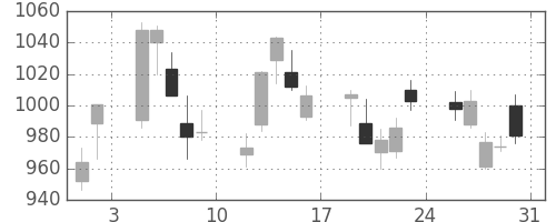 三菱電の日足チャート(2013年8月)