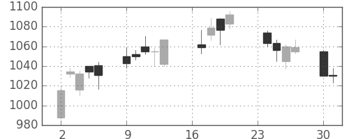 三菱電の日足チャート(2013年9月)