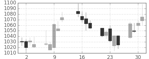 三菱電の日足チャート(2013年10月)