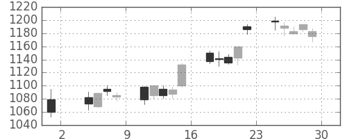 三菱電の日足チャート(2013年11月)