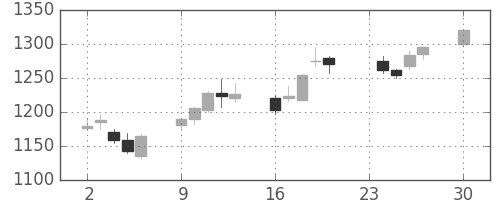 三菱電の日足チャート(2013年12月)