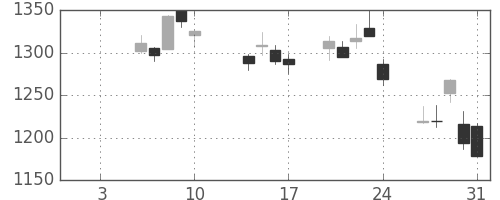 三菱電の日足チャート(2014年1月)