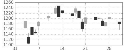 三菱電の日足チャート(2014年2月)